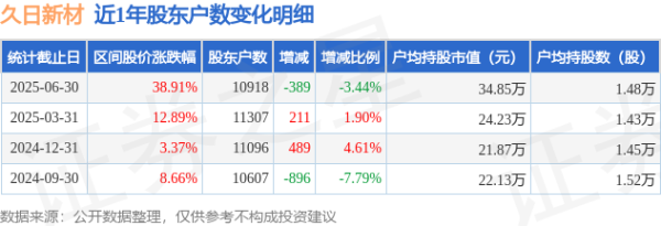 配资世界网 久日新材(688199)6月30日股东户数1.09万户，较上期减少3.44%