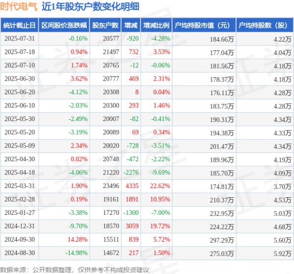 股票配资靠谱公司 时代电气(688187)7月31日股东户数2.06万户，较上期减少4.28%