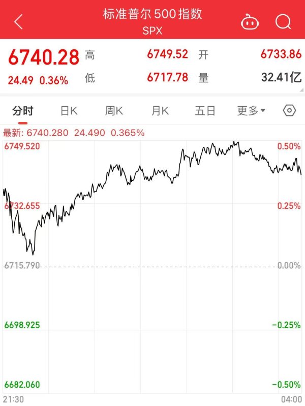 配资世界网 纳指、标普500指数创收盘新高！AMD涨超23%，特斯拉涨超5%！特朗普宣布：对这类产品征收25%关税