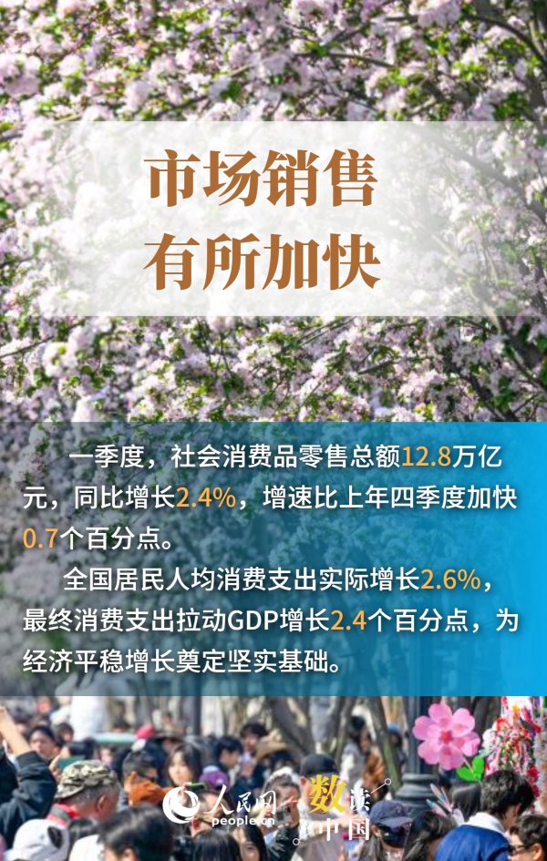 炒股配资门户 6组数据感受一季度消费市场活力释放